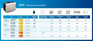 Orcon MVS woonhuisventilator selectieblad